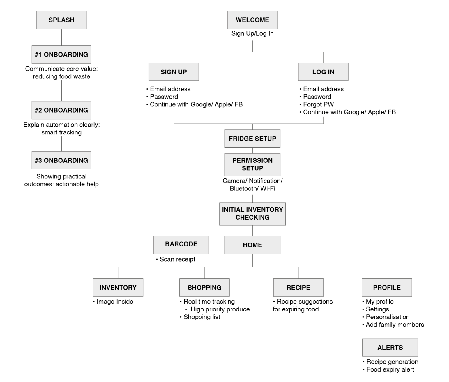 Everfresh information architecture flow diagram