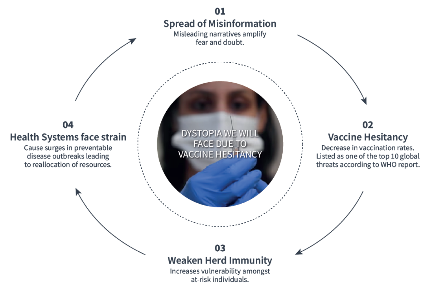 Diagram of the dystopia we face due to vaccine hesitancy: misinformation, hesitancy, weakened herd immunity and strained health systems